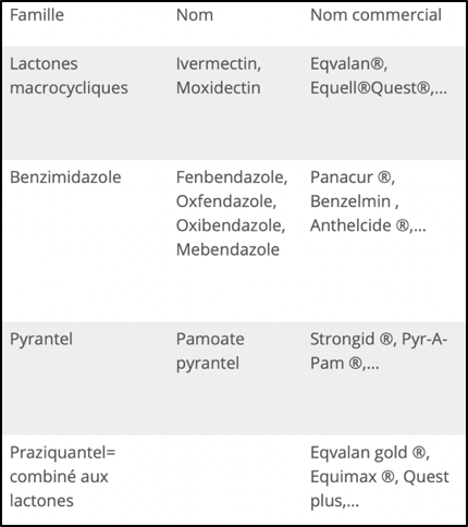 Classification des vermifuges équins